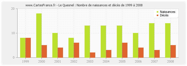 Le Quesnel : Nombre de naissances et décès de 1999 à 2008
